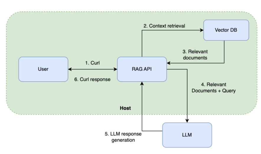 Building a RAG-Powered API for Kubernetes Troubleshooting with K8sGPT