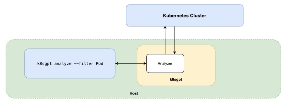 Building a RAG-Powered API for Kubernetes Troubleshooting with K8sGPT