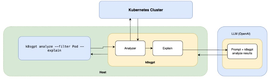 Building a RAG-Powered API for Kubernetes Troubleshooting with K8sGPT