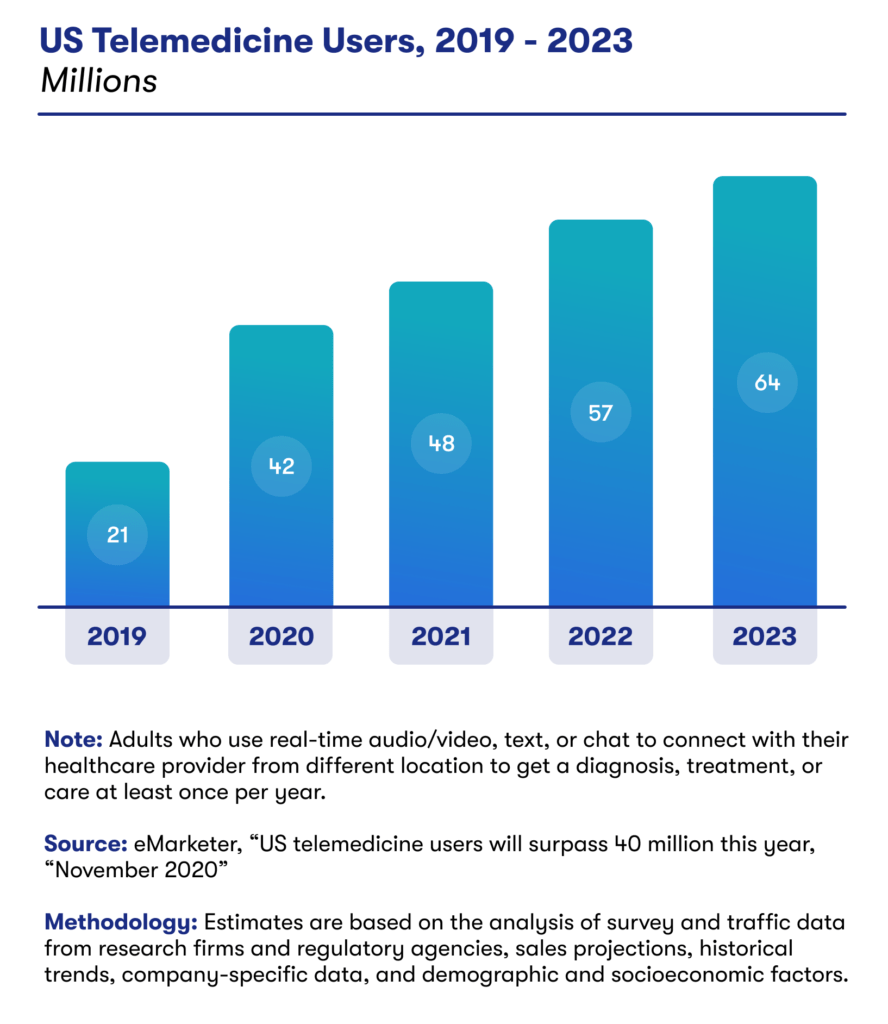 Telehealth applications and platforms are reshaping the entire US healthcare ecosystem
