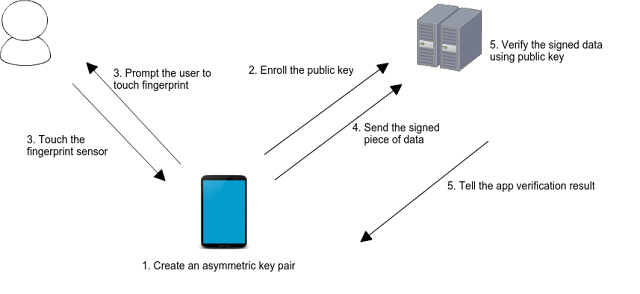 Understanding the basic flow
