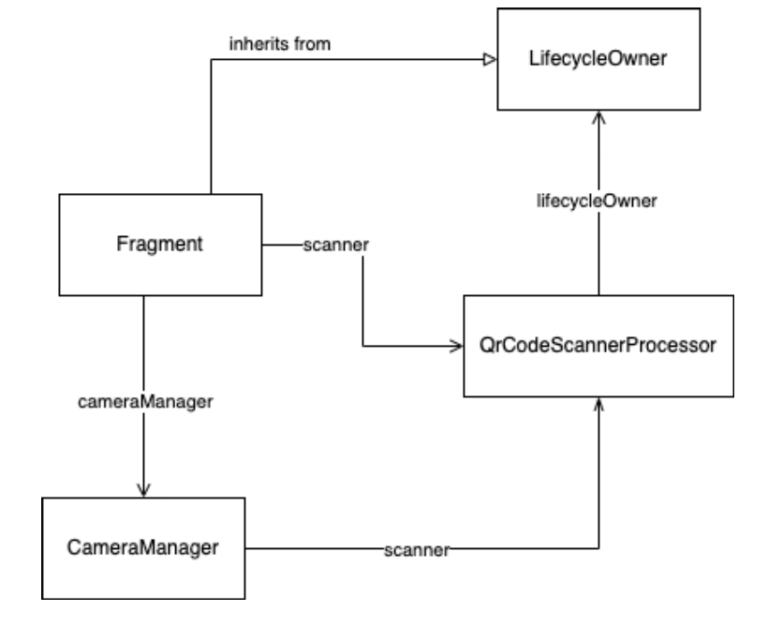 How does this code work?