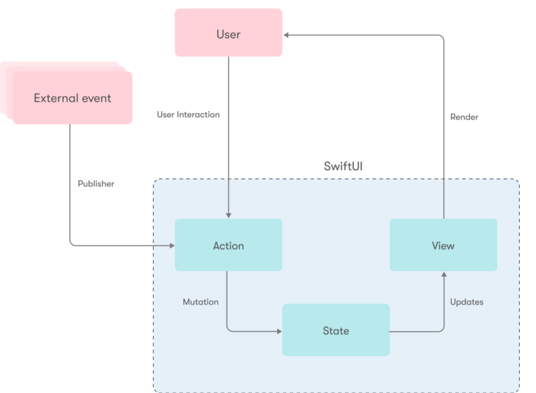 Implementing SwiftUI at Scale